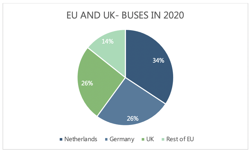Figure 2: Share of electric buses in EU and UK. Source: Power Technology Research