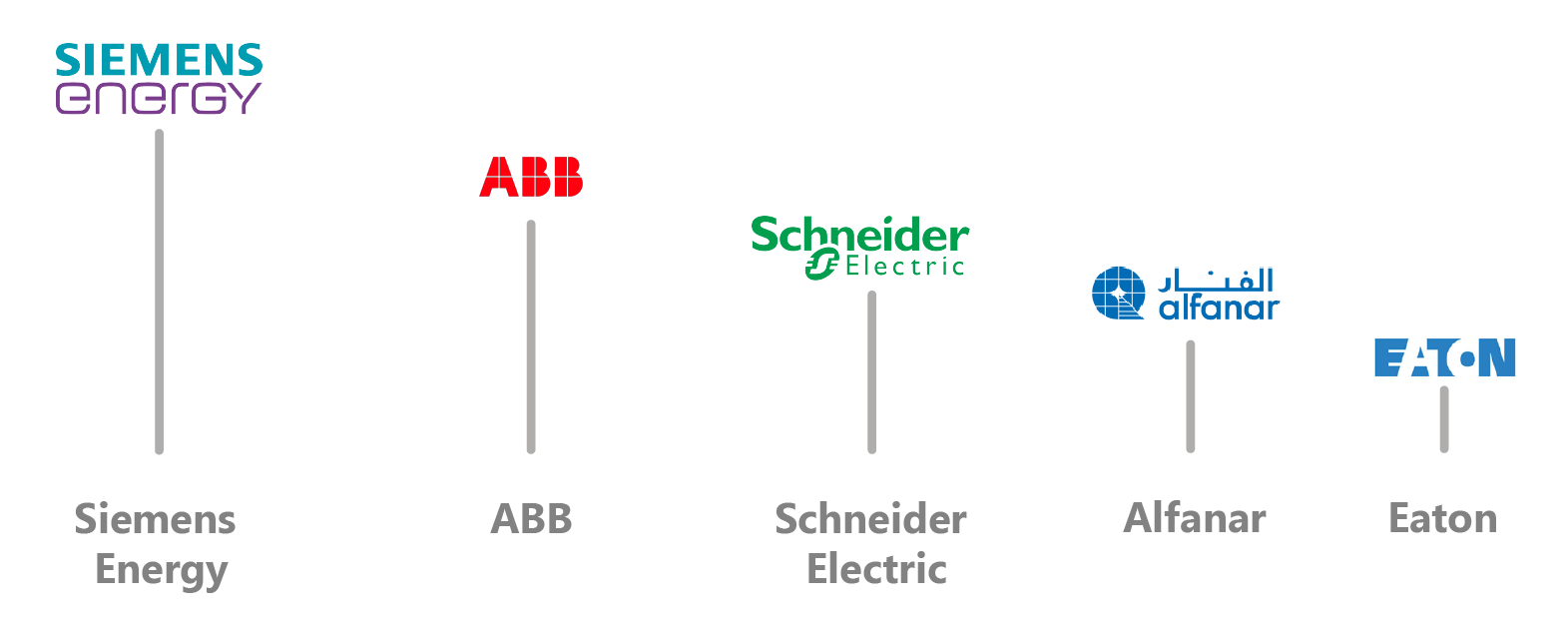 GCC MV Switchgear Market to Grow Despite Production Shutdown-01 Figure 1: Ranking of international switchgear suppliers in the GCC region.