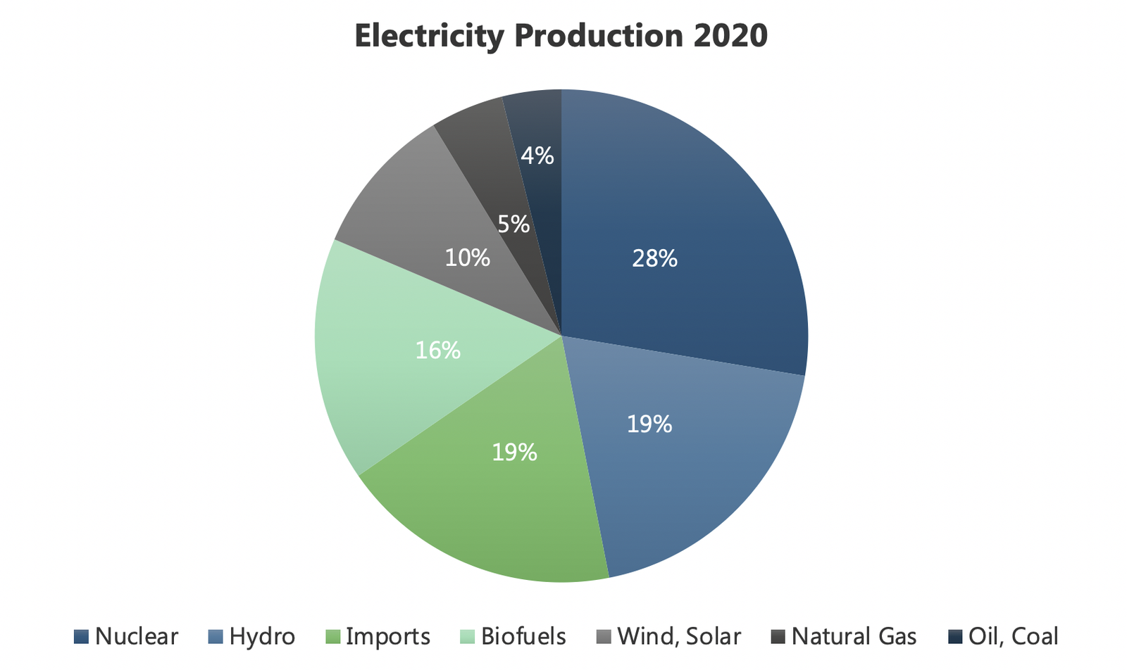 Figure 1: Finland’s electricity production by energy source in 2020. Figure 1: Finland’s electricity production by energy source in 2020.