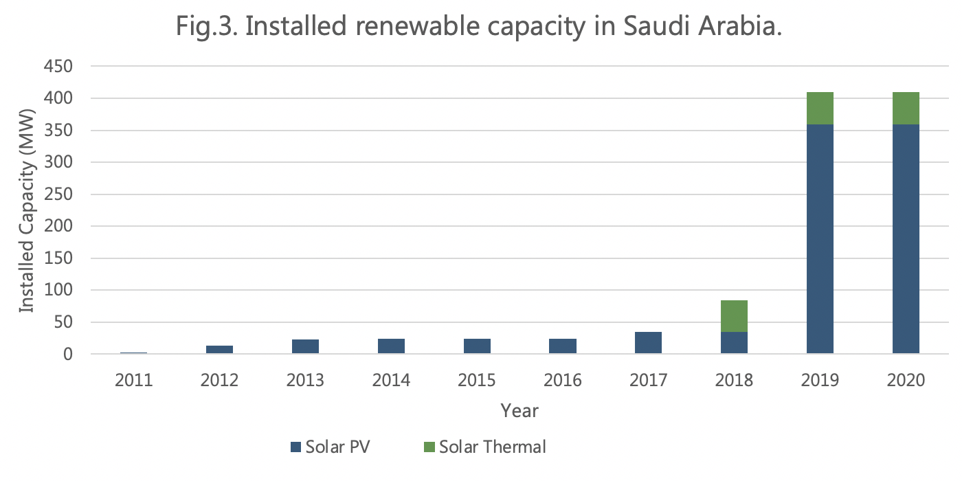 Figure 3: Breakup of the installed renewable capacity in Saudi Arabia from 2011 to 2020. Figure 3: Breakup of the installed renewable capacity in Saudi Arabia from 2011 to 2020.