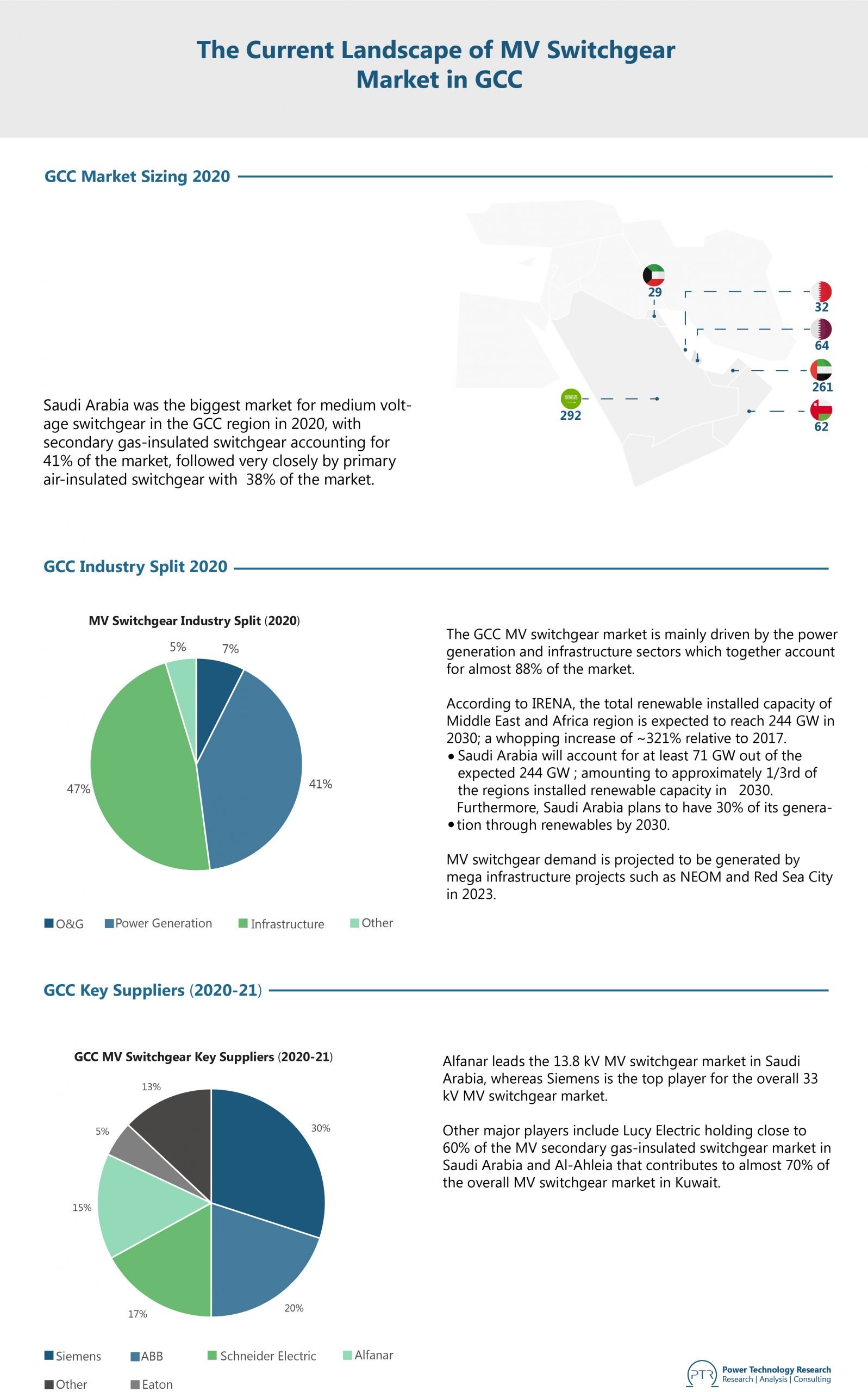The Current Landscape of MV Switchgear Market in GCC