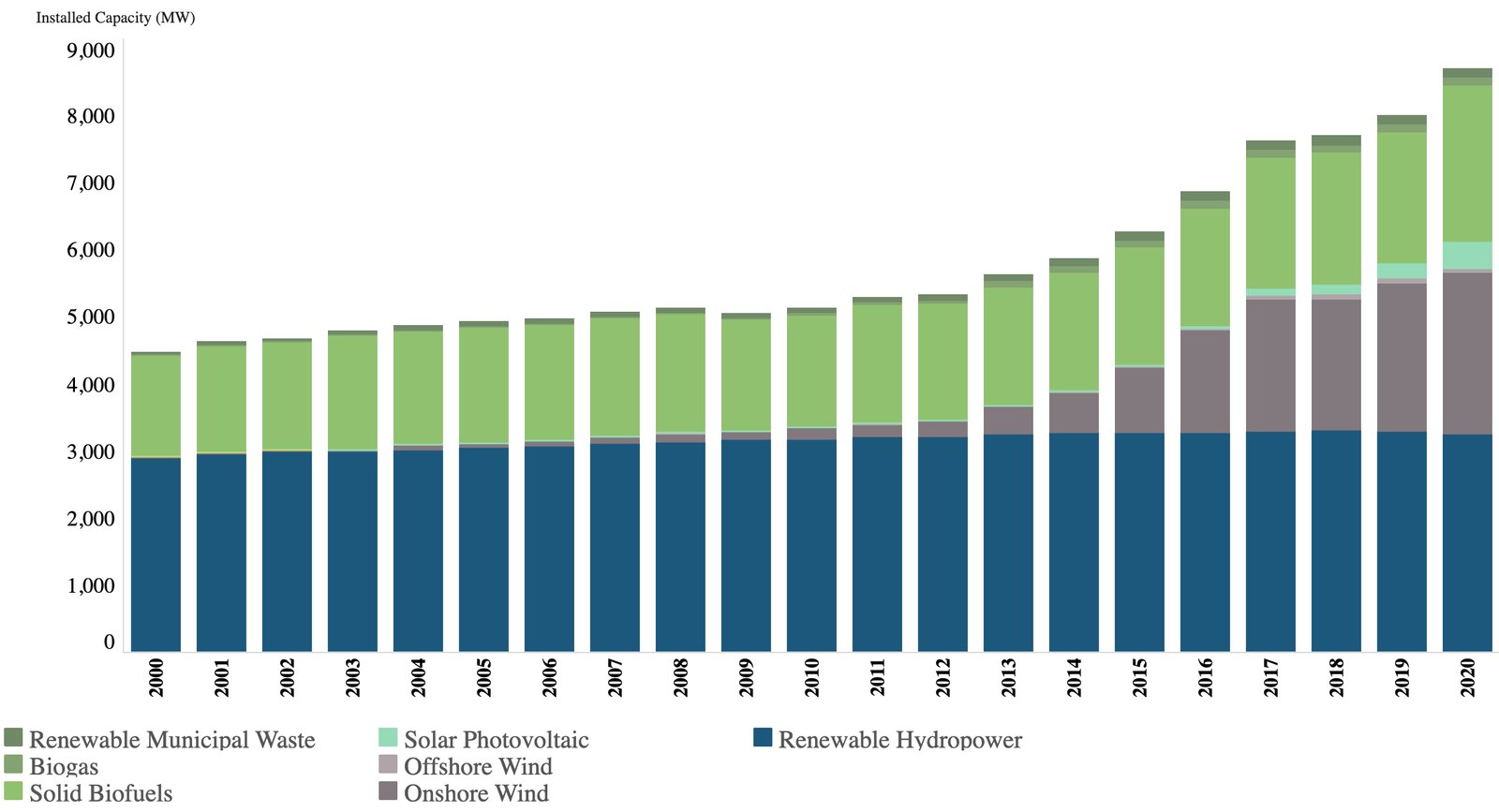 Figure 2: Finland’s renewable installed capacity (2000-2020).