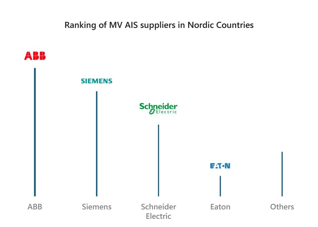 Ranking-of-MV-AIS-suppliers-in-Nordic-Countries