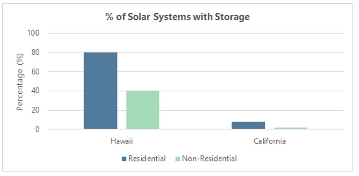 Figure 1: Percentage out of all solar systems with storage in Hawaii and California. Figure 1: Percentage out of all solar systems with storage in Hawaii and California.