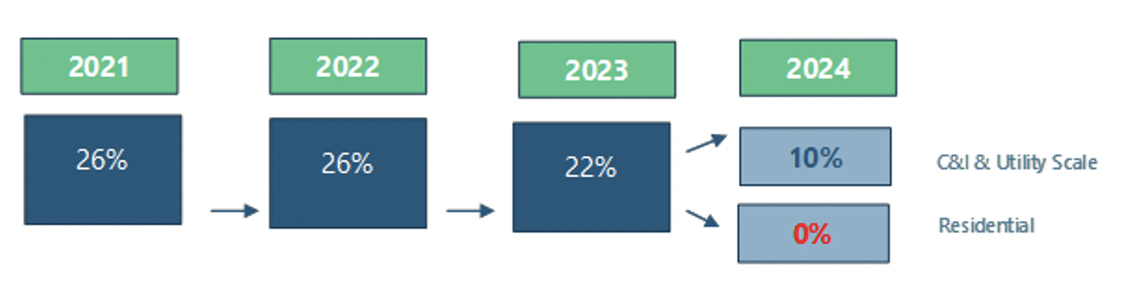 Figure 2: Federal tax credits in US for residential, commercial, and large-scale utility solar installations. Source: Power Technology Research Figure 2: Federal tax credits in US for residential, commercial, and large-scale utility solar installations. Source: Power Technology Research