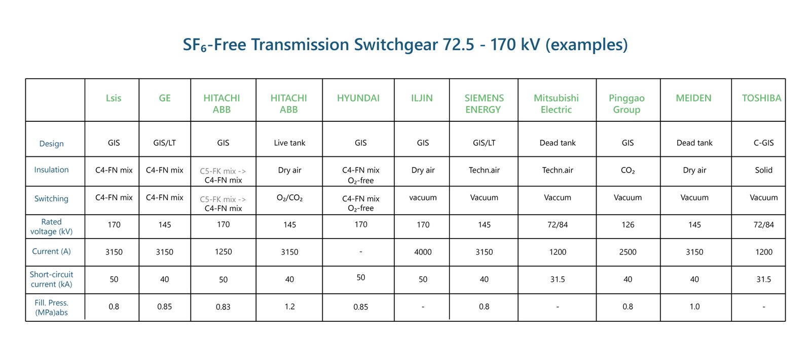 SF₆-Free-Transmission-Switchgear-72.5---170-kV-(examples)
