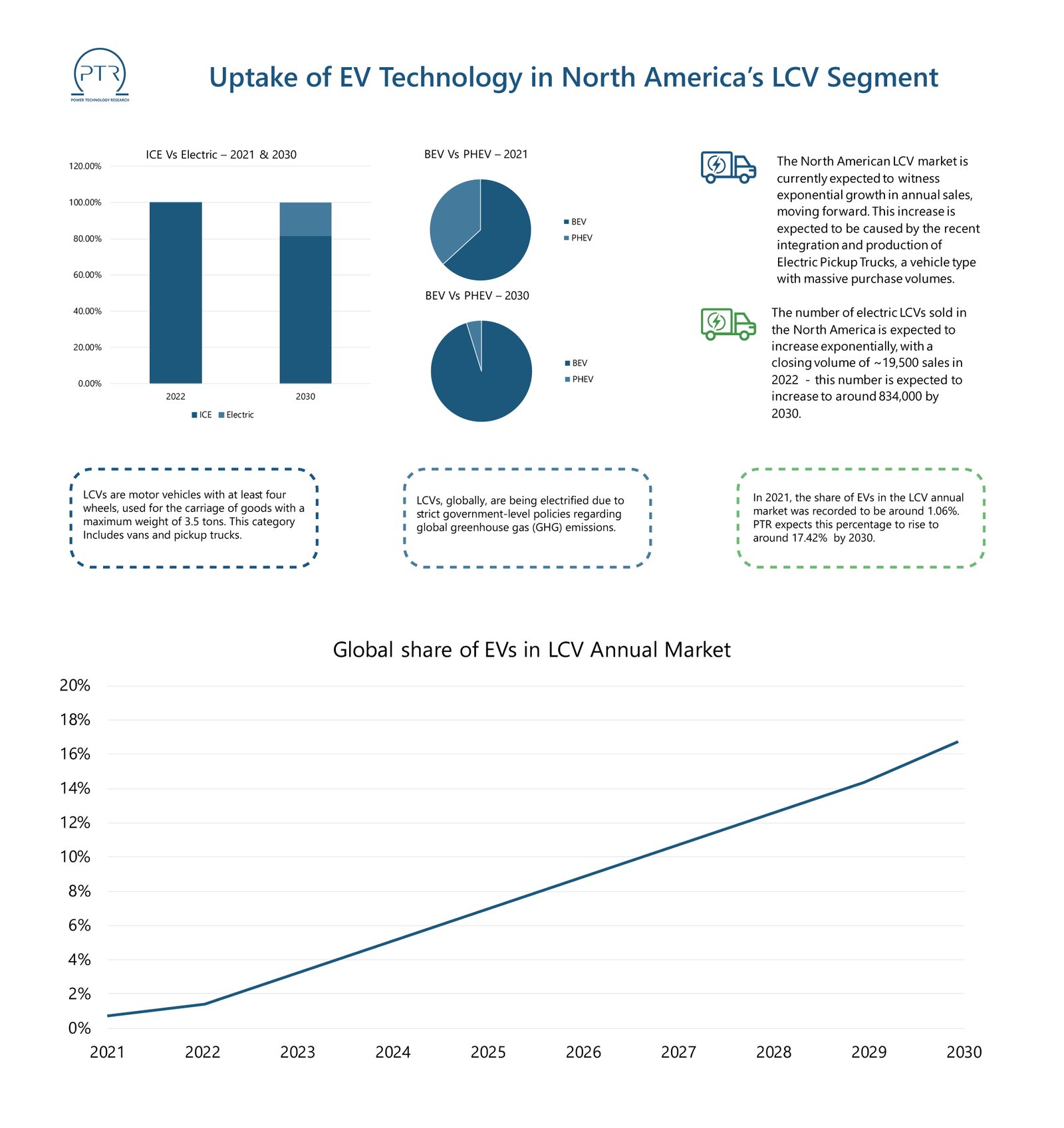 Uptake-of-EV-Technology-in-North-America’s-LCV-Segment