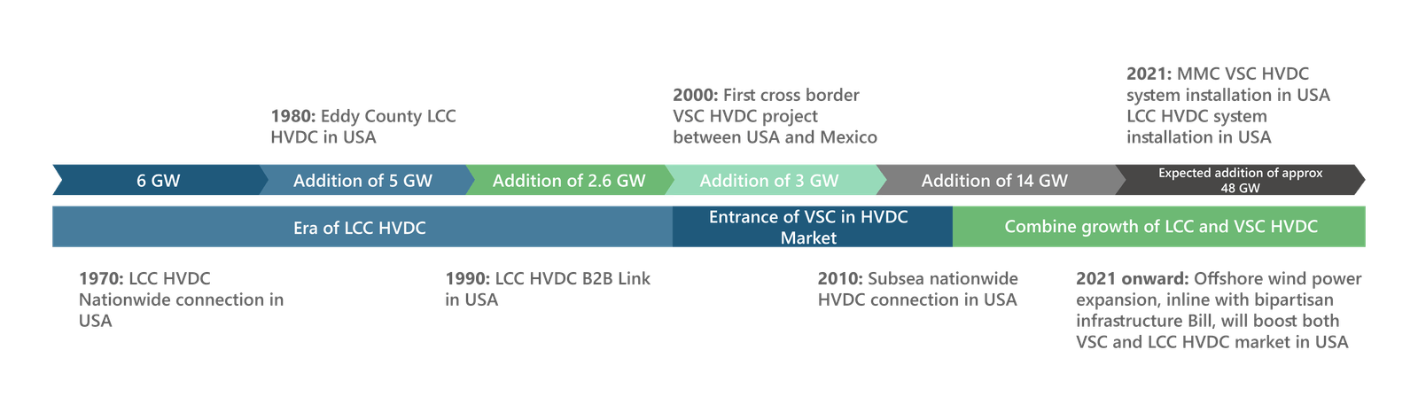 Comprehensive Overview of the HVDC Market of North America and Europe-01