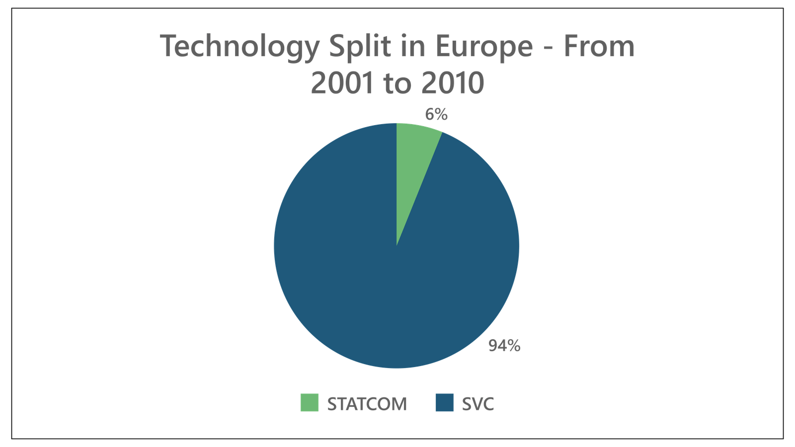 STATCOM to Drive the EMEA FACTS Market-03