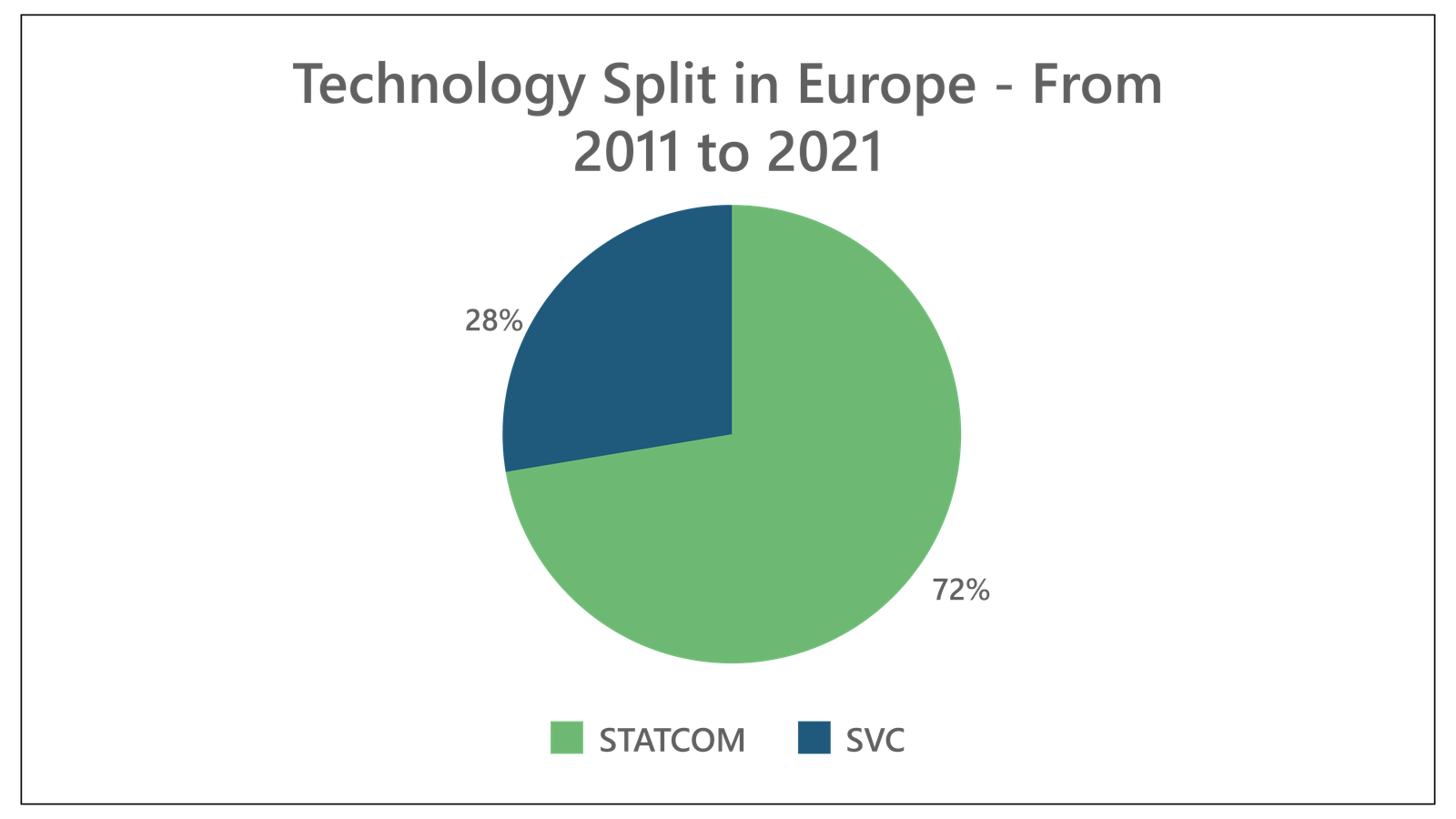 STATCOM to Drive the EMEA FACTS Market-04