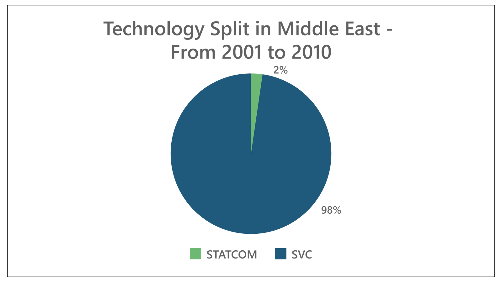 STATCOM to Drive the EMEA FACTS Market-06