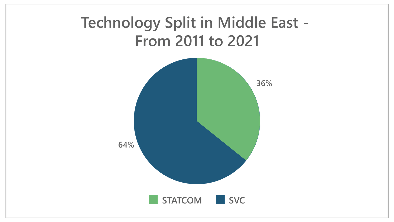 STATCOM to Drive the EMEA FACTS Market-07