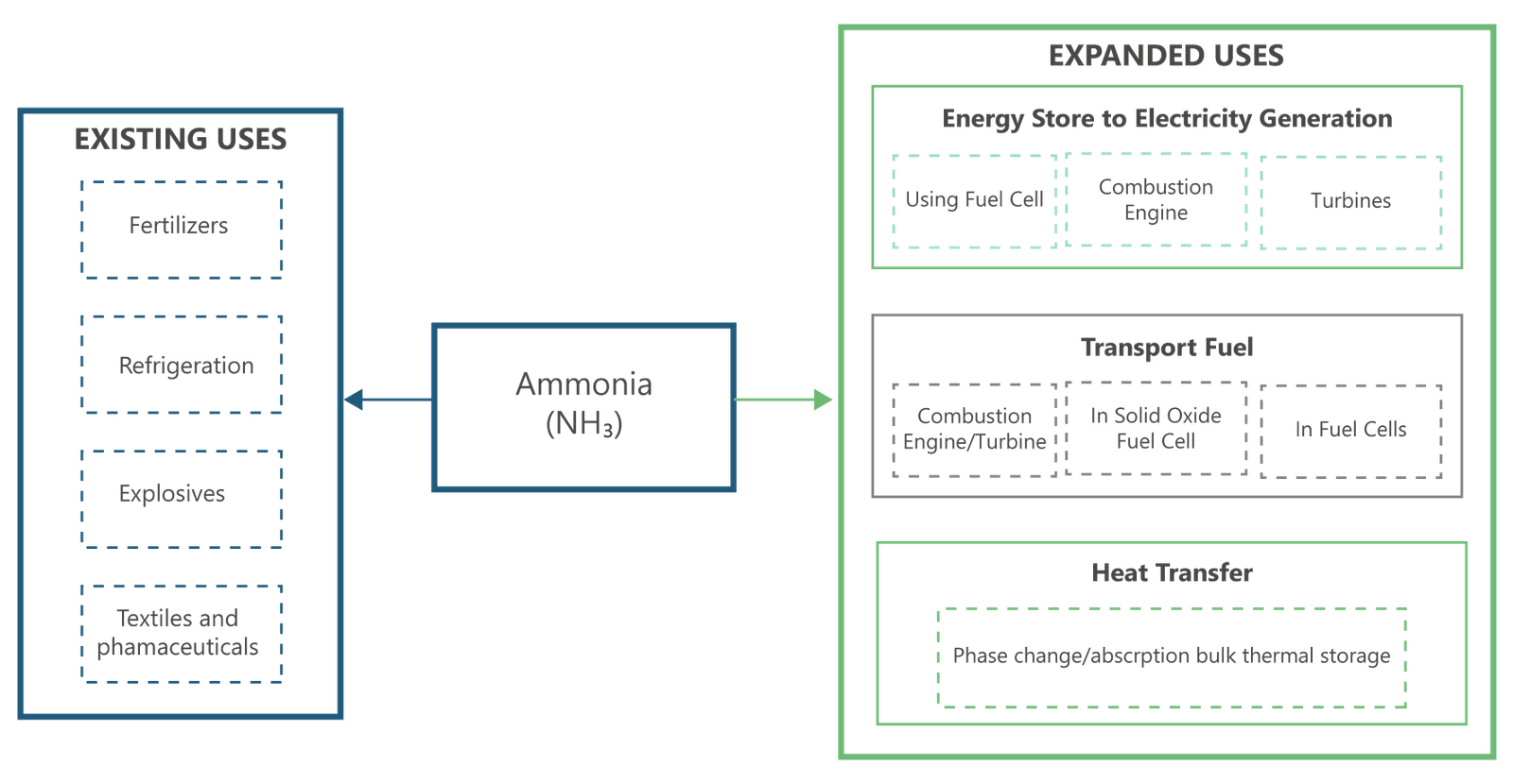Existing and Expanded Uses of Ammonia.