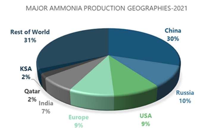 Major-Ammonia-Producing-Countries-in-2021.
