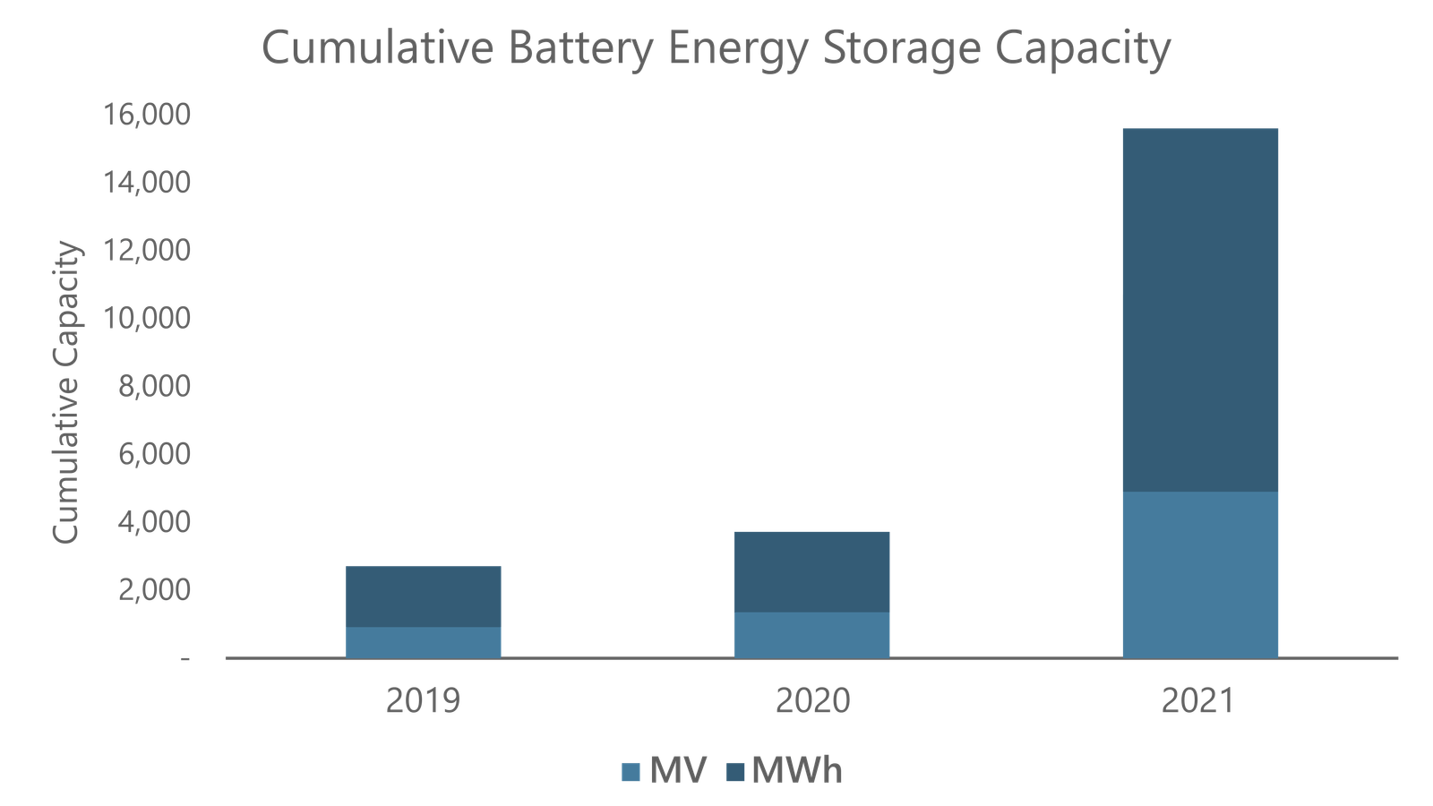 U.S. to Install Battery Energy Storage Despite Supply Chain Constraints-01