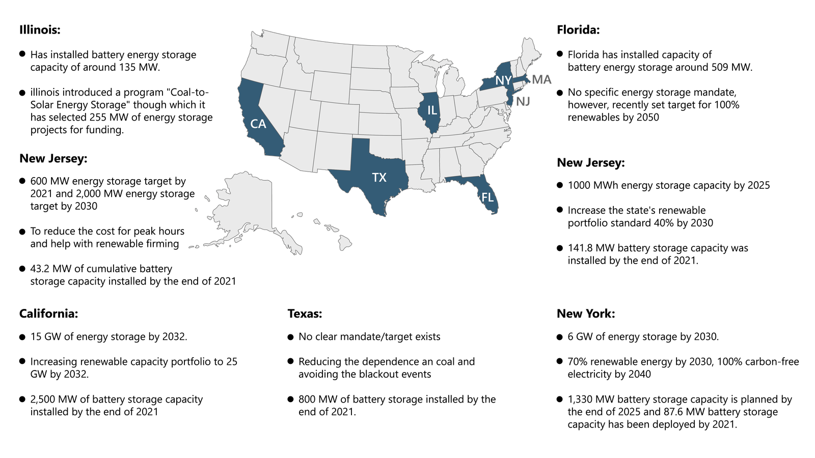 U.S. to Install Battery Energy Storage Despite Supply Chain Constraints-02