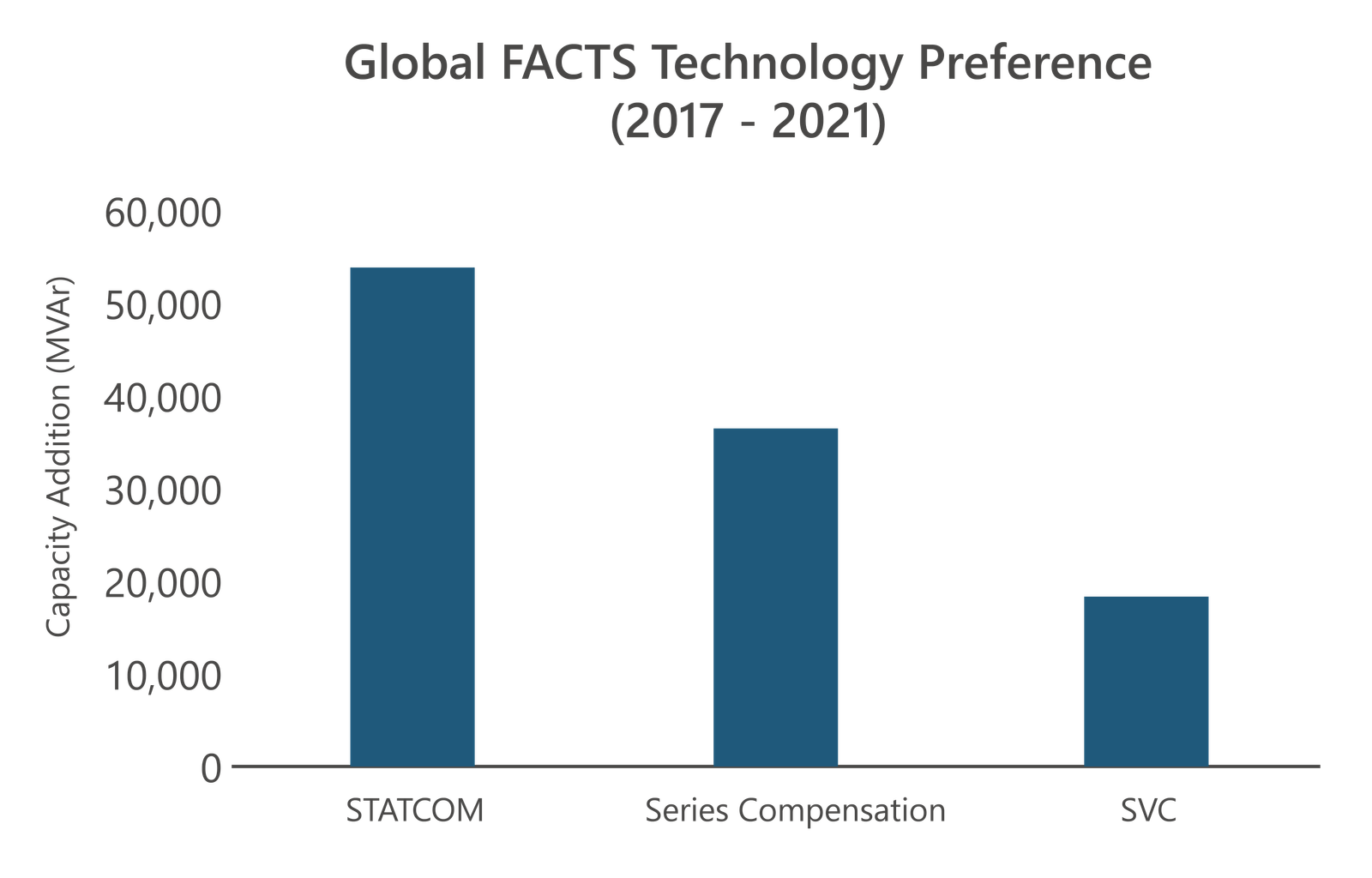 Global FACTS Market in Retrospect (2017-2021)-01