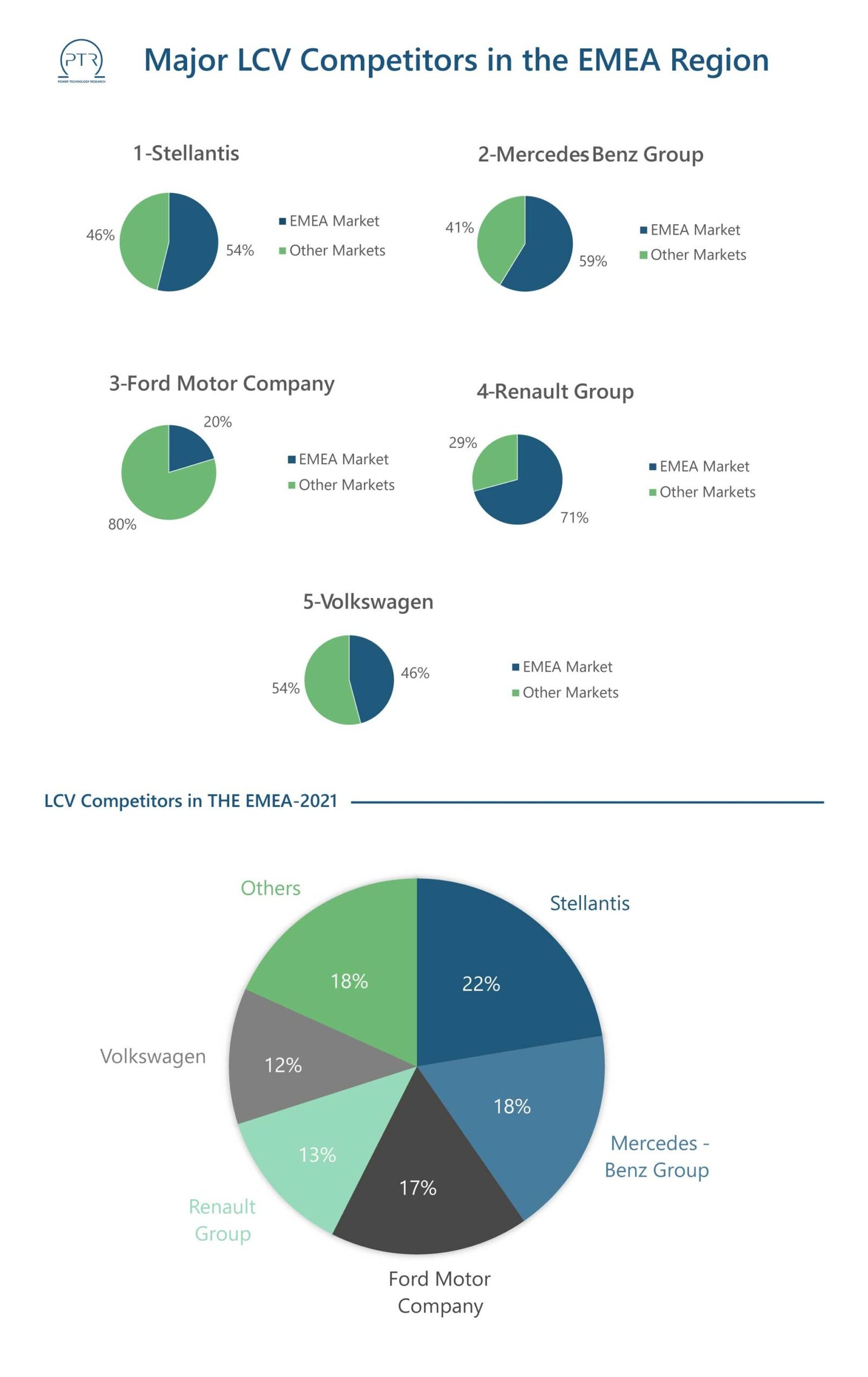 Major-LCV-Competitors-in-the-EMEA-Region