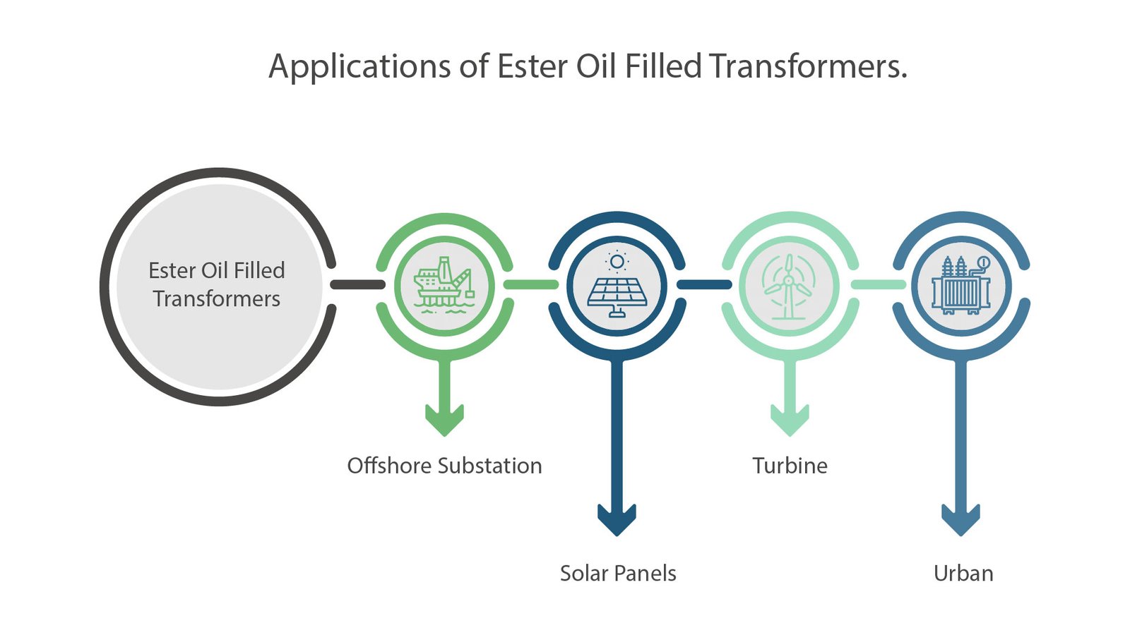 Utilities Deploying Ester Oil Filled Distribution Transformers-01