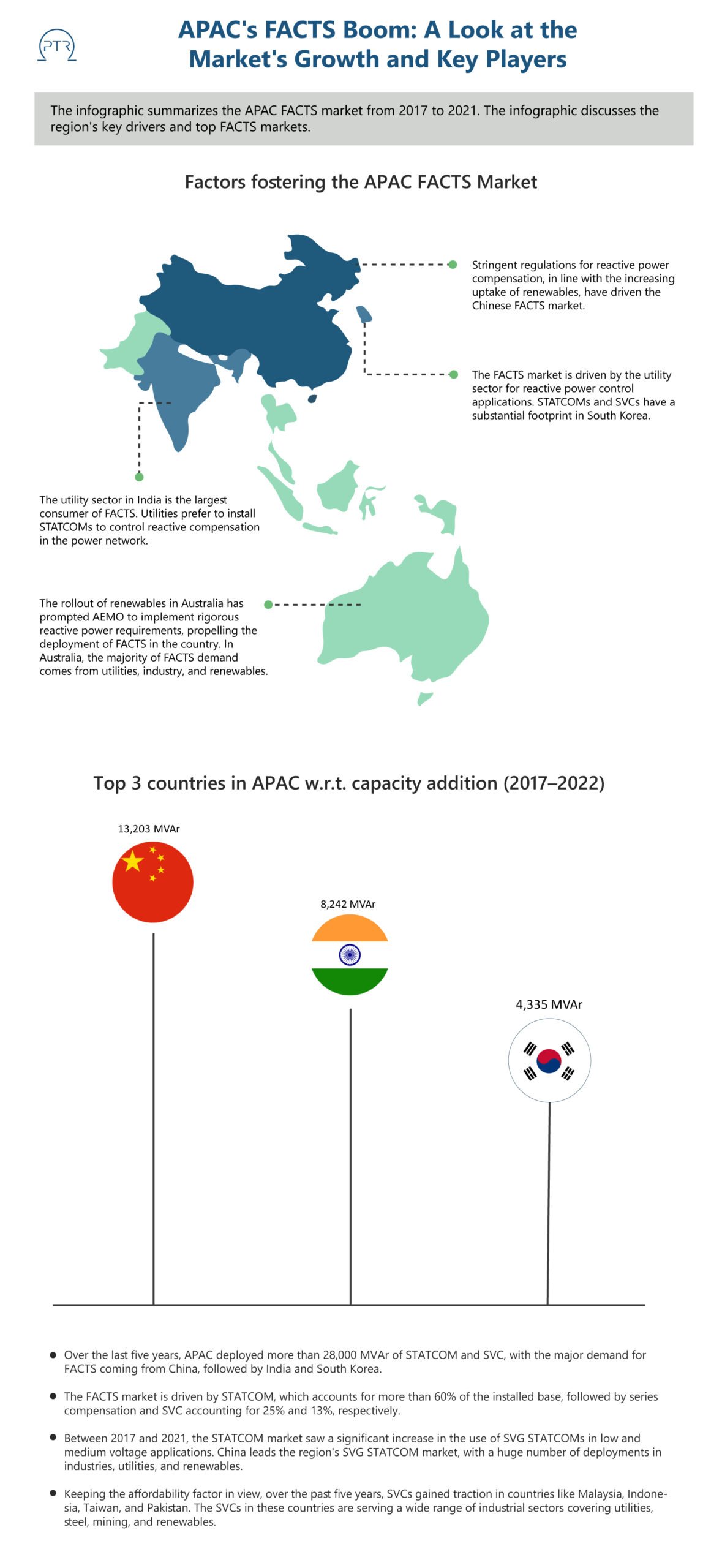 APAC's FACTS Boom A Look at the Market's Growth and Key Players