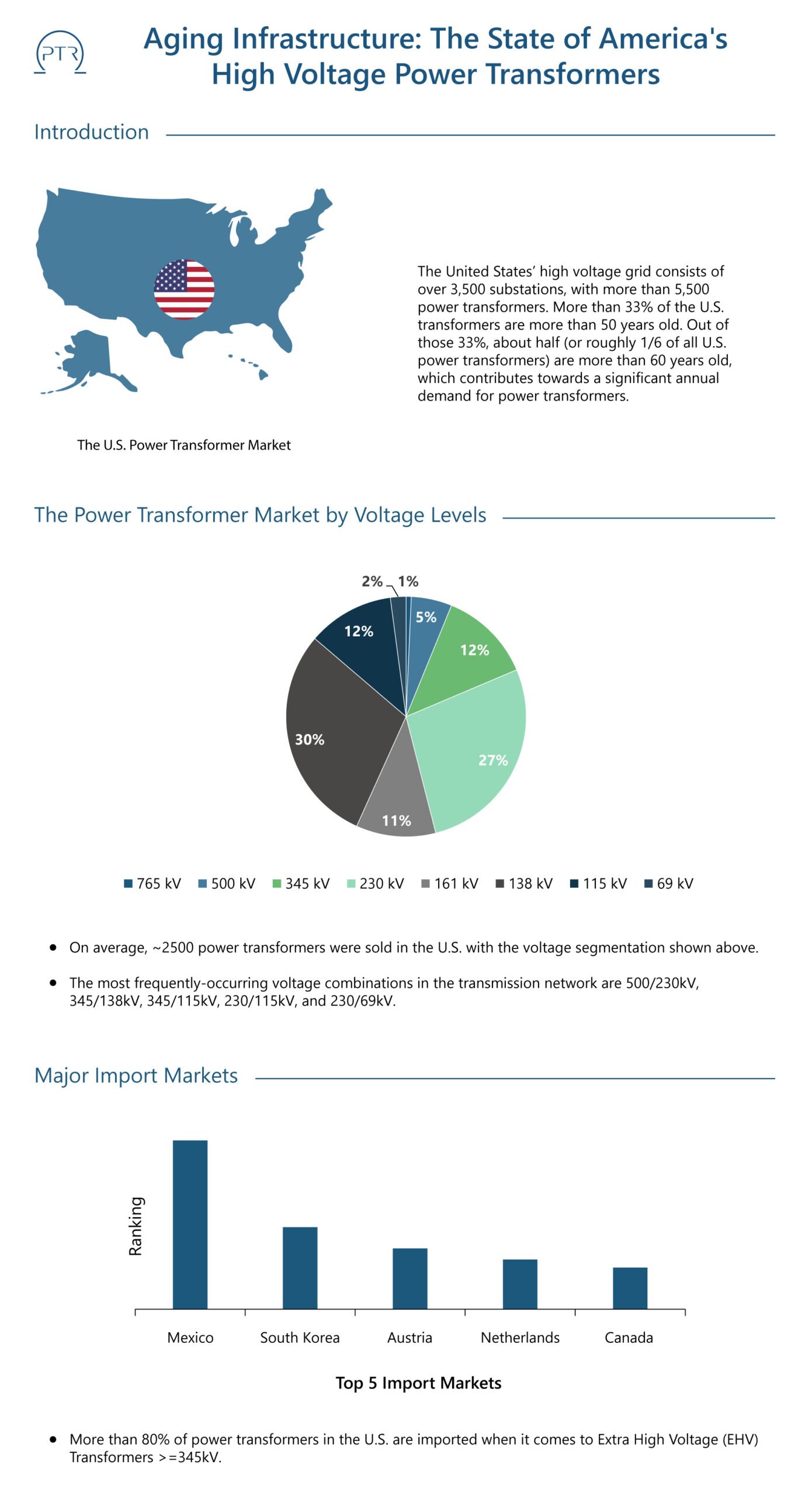 Aging Infrastructure The State of America's High Voltage Pow