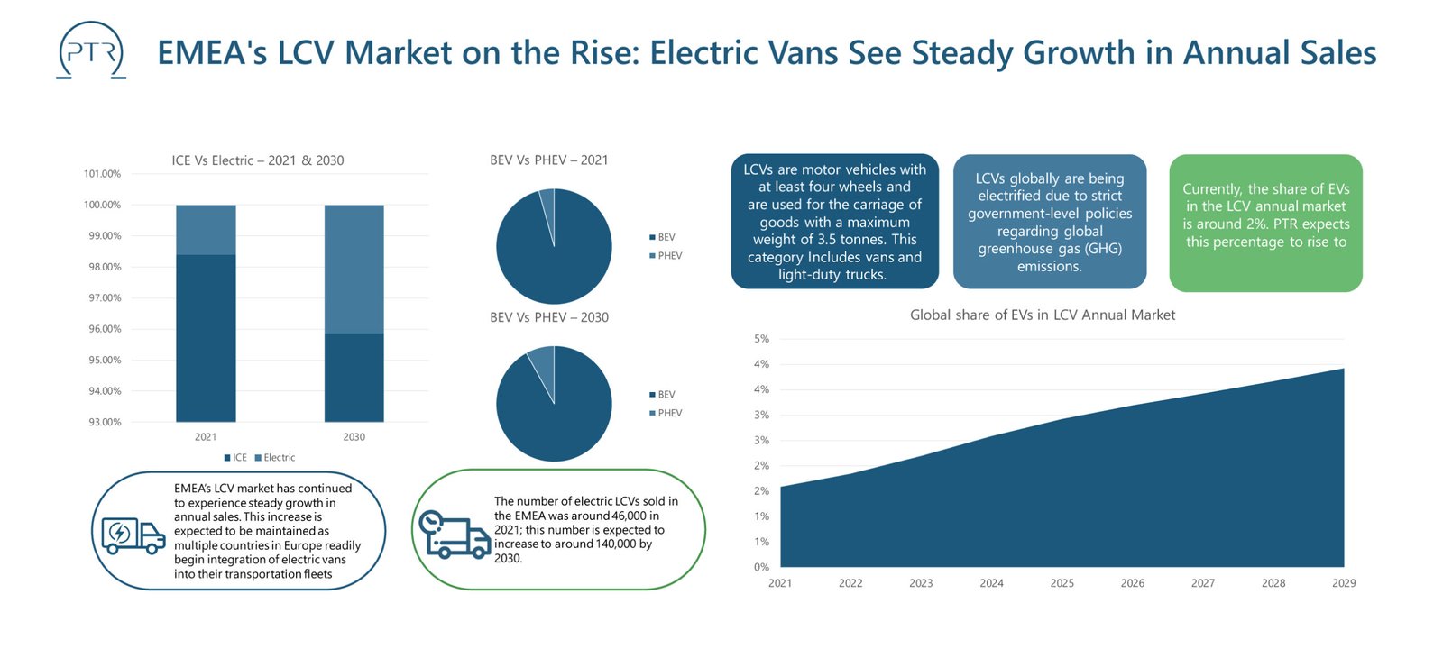 EMEA's LCV Market on the Rise Electric Vans See Steady Gro
