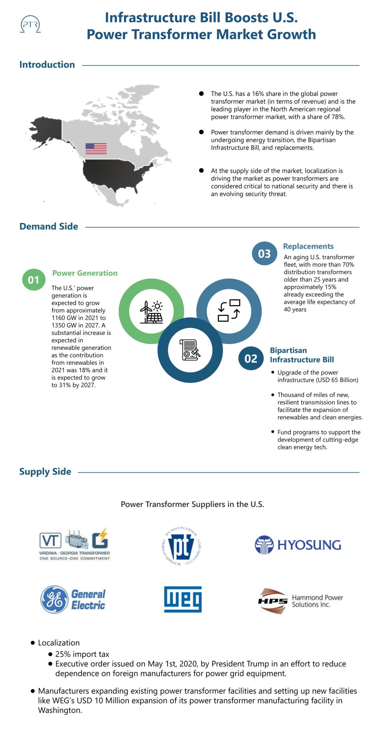 Infrastructure Bill Boosts U.S. Power Transformer Market Growth