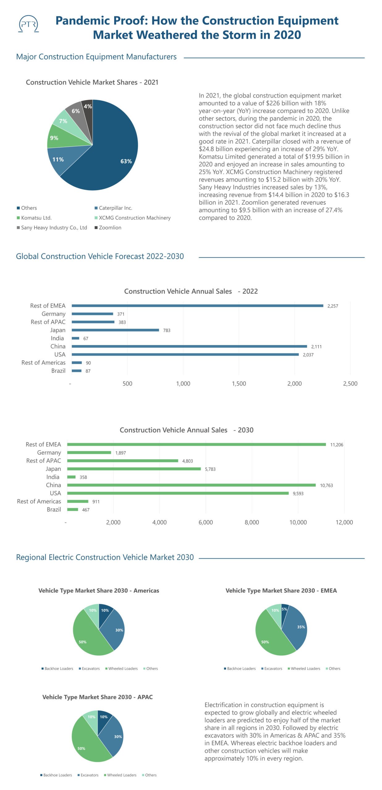 Pandemic Proof How the Construction Equipment Market Weathered the Storm in 2020