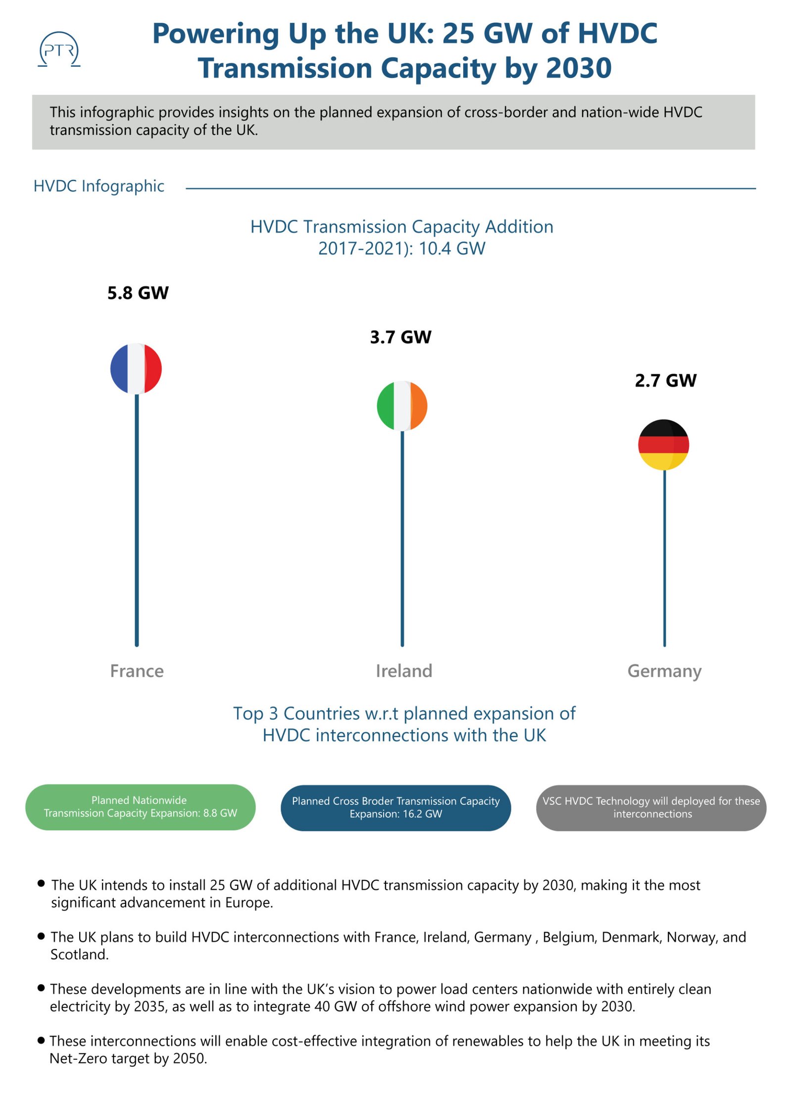 Powering Up the UK 25 GW of HVDC Transmission Capacity by 2030