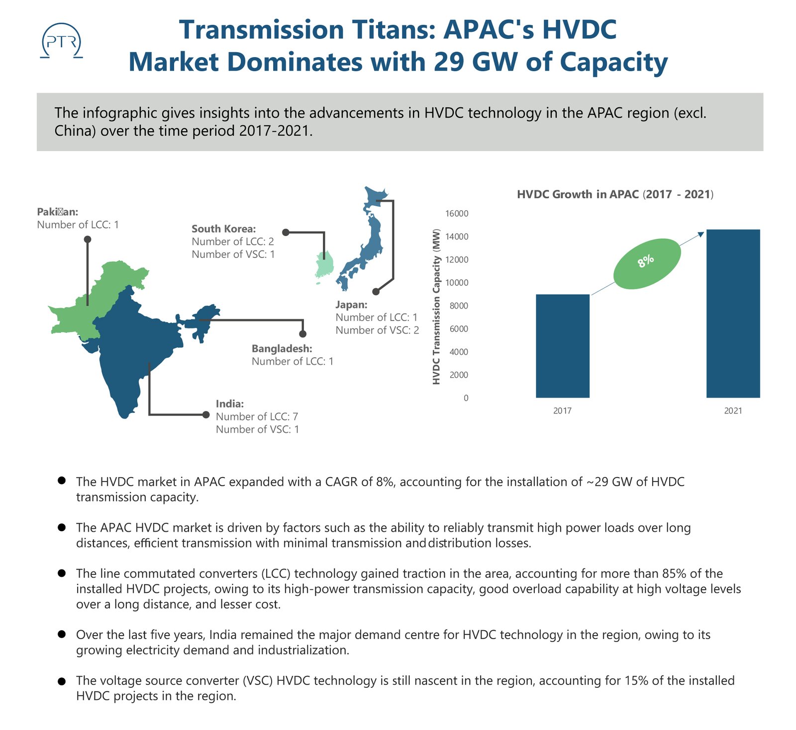Transmission Titans APAC's HVDC Market Dominates with 29