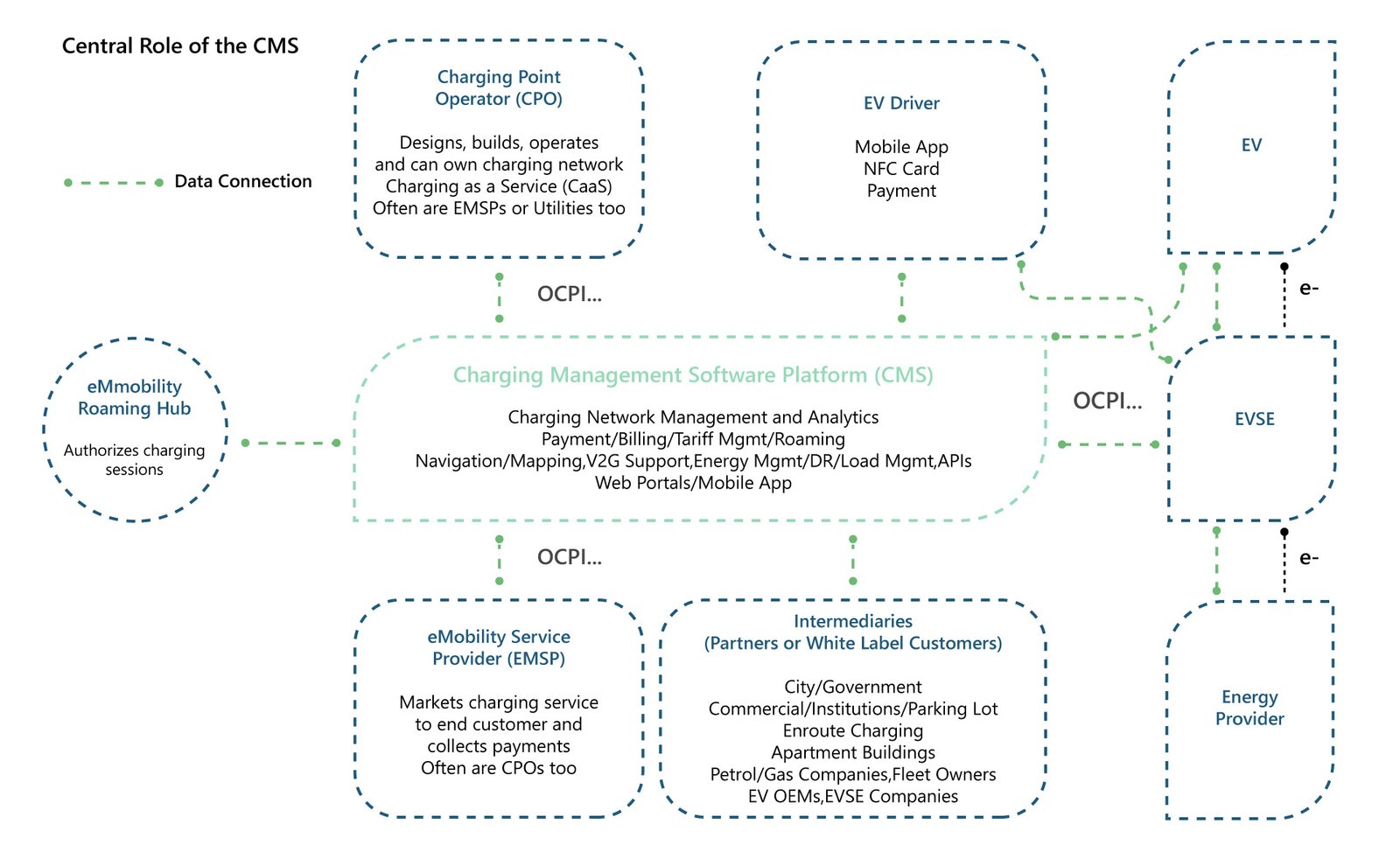Charging Management Software v2