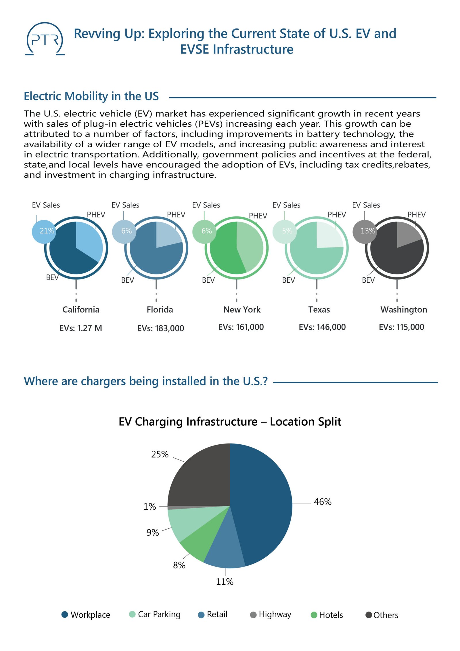 Revving Up Exploring the Current State of U.S. EV and EVSE Inf
