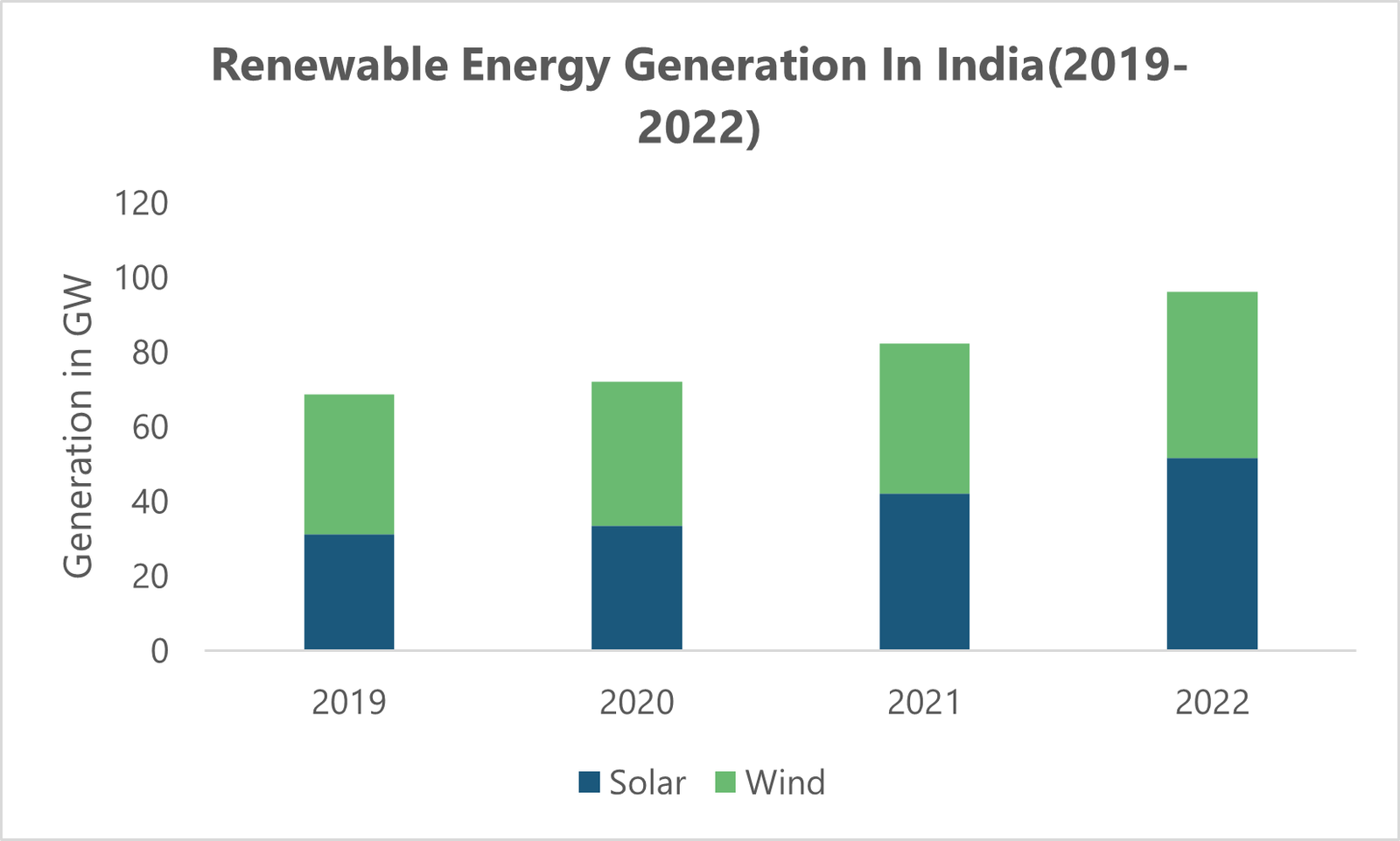 Figure 1 Renewable Energy Generation in India (2019-2022).