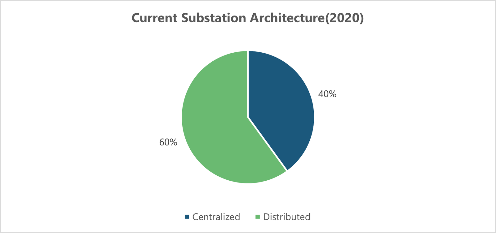 Figure 3 Share of different substation automation architectures in the India in 2020.