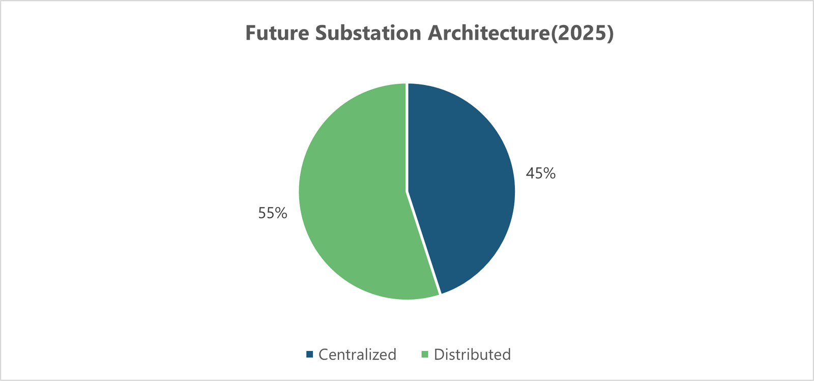 Figure 4 Share of different substation automation architectures in the India in 2025.
