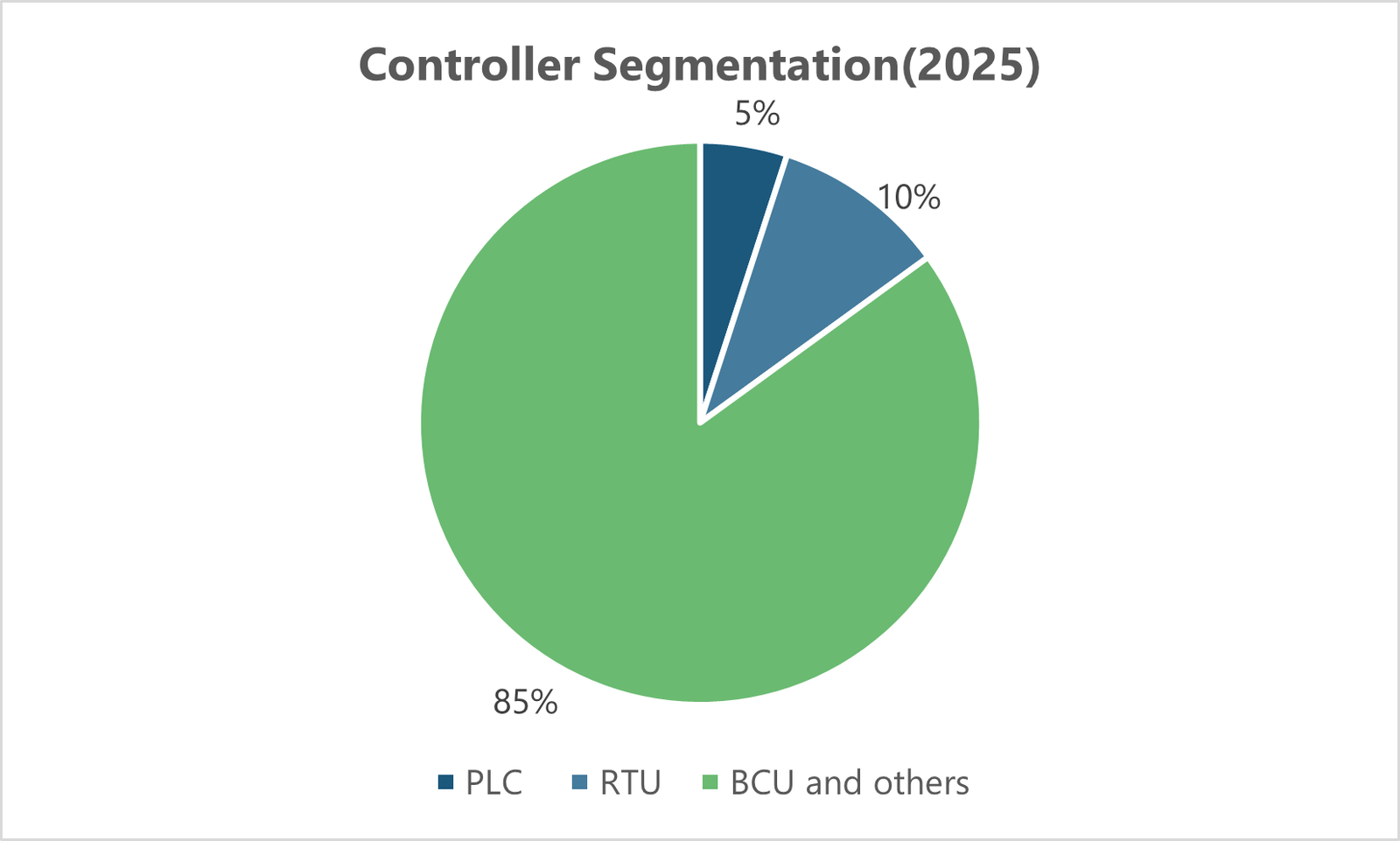 Figure 5 Controller segmentation of SAS market in India in 2025.