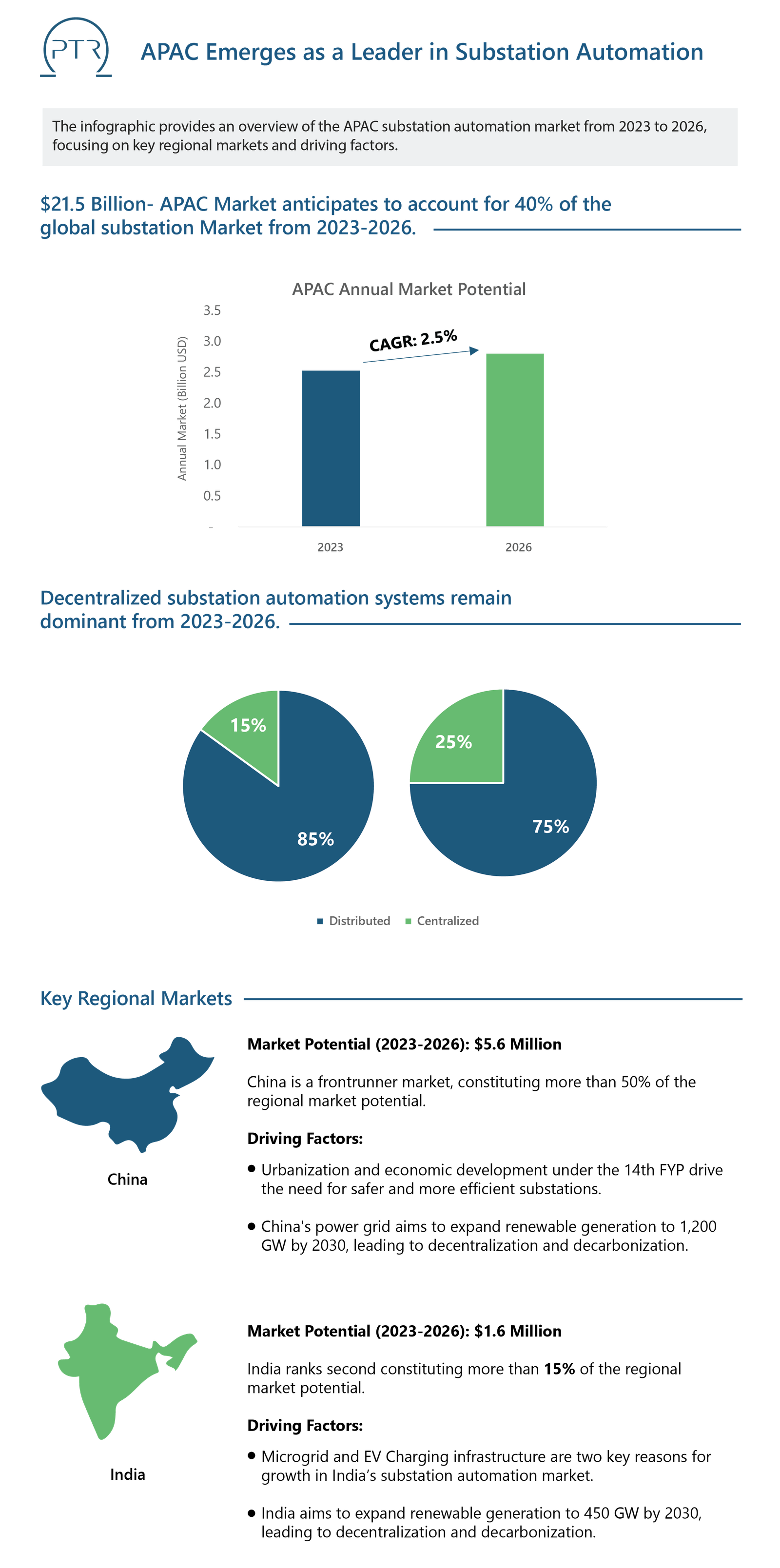 APAC Emerges as a Leader in Substation Automation-01