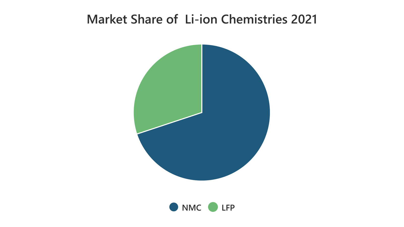 Change in Priorities to Alter the Market Share of Different Lithium Ion Chemistries-01