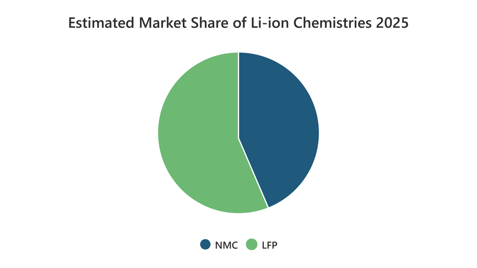 Change in Priorities to Alter the Market Share of Different Lithium Ion Chemistries-02