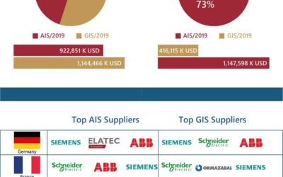 EMEA MV Switchgear Annual Market and Competitive Landscape