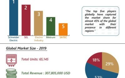 Global Power Quality Meters Market-2019