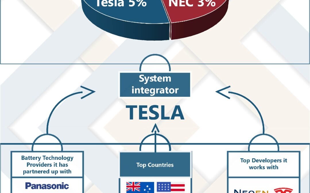 Top 3 Integrators Globally – Energy Storage Value Chain Monitor