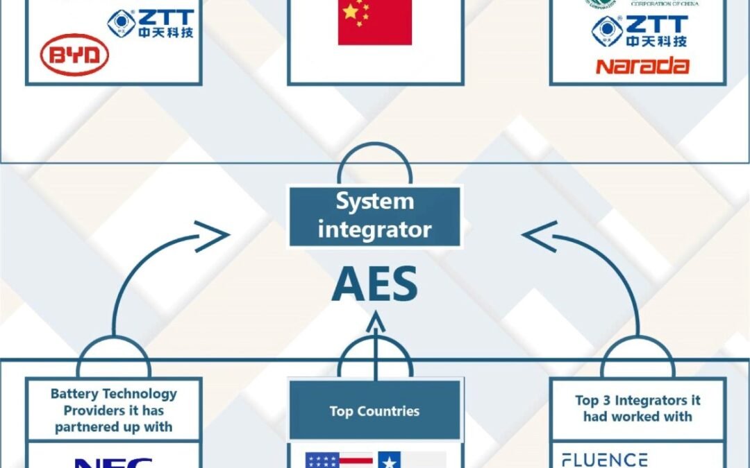 Top 3 Developers Globally – Energy Storage Value Chain Monitor
