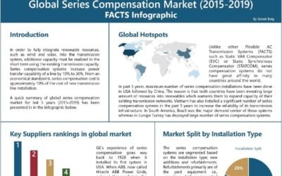 Global Series Compensation Market (2015-2019) – FACTS Infographic