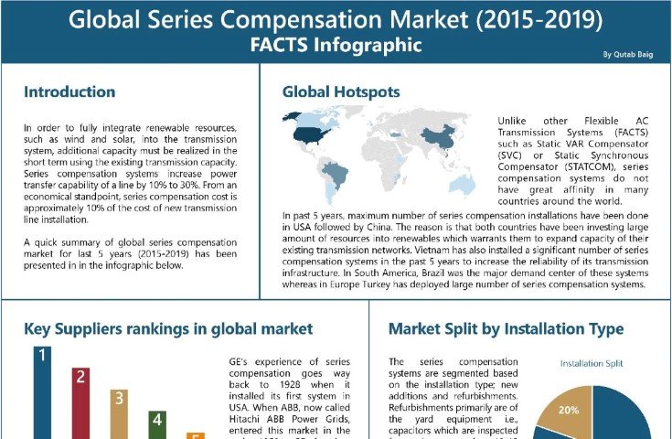 Global Series Compensation Market (2015-2019) – FACTS Infographic