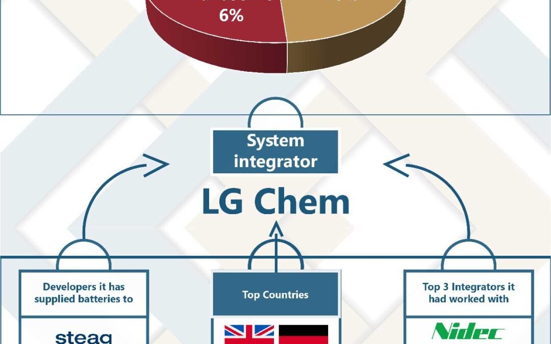 Top 3 Battery Technology Providers Globally – Energy Storage Value Chain Monitor