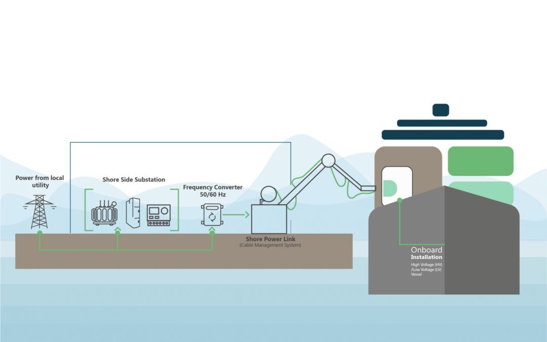 Onshore Power Supply in Europe – An Overview